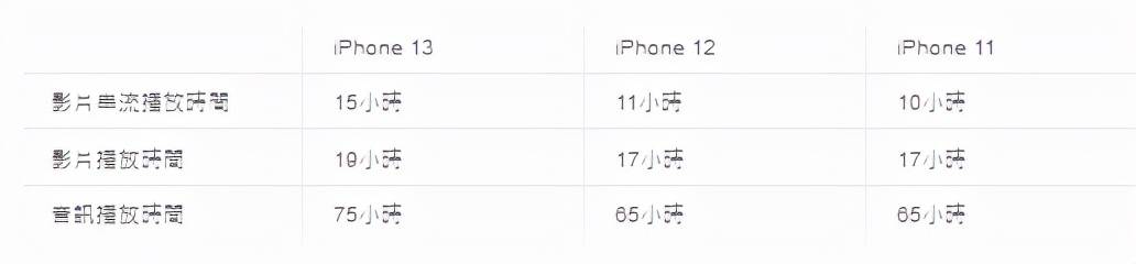 苹果11充满电能用几个小时 苹果手机电池能用多久