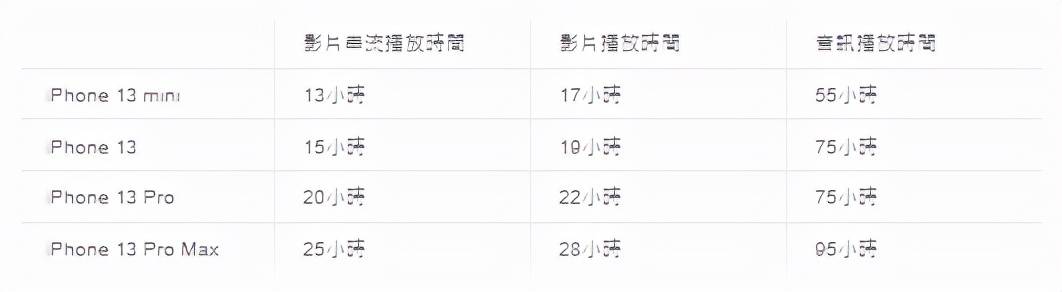 苹果11充满电能用几个小时 苹果手机电池能用多久