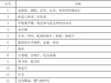 灭火器配置场所