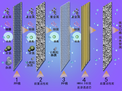 净水机能过滤什么