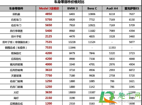 特斯拉需要保养吗 养一辆特斯拉一年费用多少