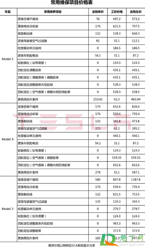 特斯拉需要保养吗 养一辆特斯拉一年费用多少