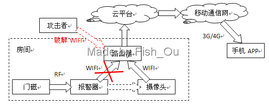 门磁报警器被小偷破解