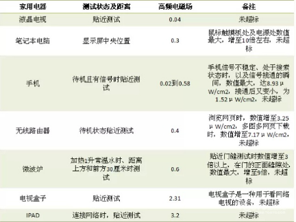 揭秘家电辐射的危害