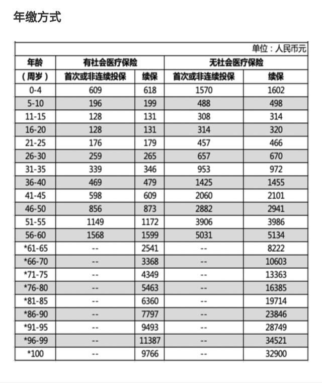 医疗保险为什么越交越贵？