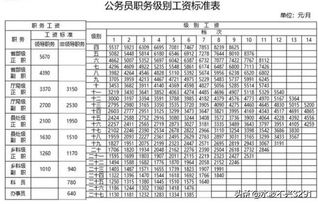 一至四级主任科员和一、二级科员都是科员吗?有何区别?