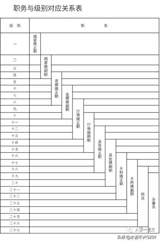 一至四级主任科员和一、二级科员都是科员吗?有何区别?