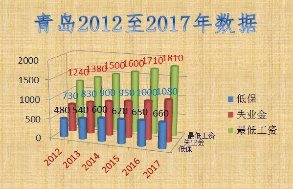 退休后的退休金会低于当地最低工资吗？