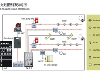 厨房火灾报警系统