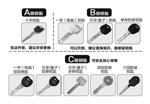 防盗门锁的安全级别有哪些?划分依据是什么?