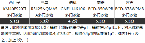 冰箱辐射排行榜