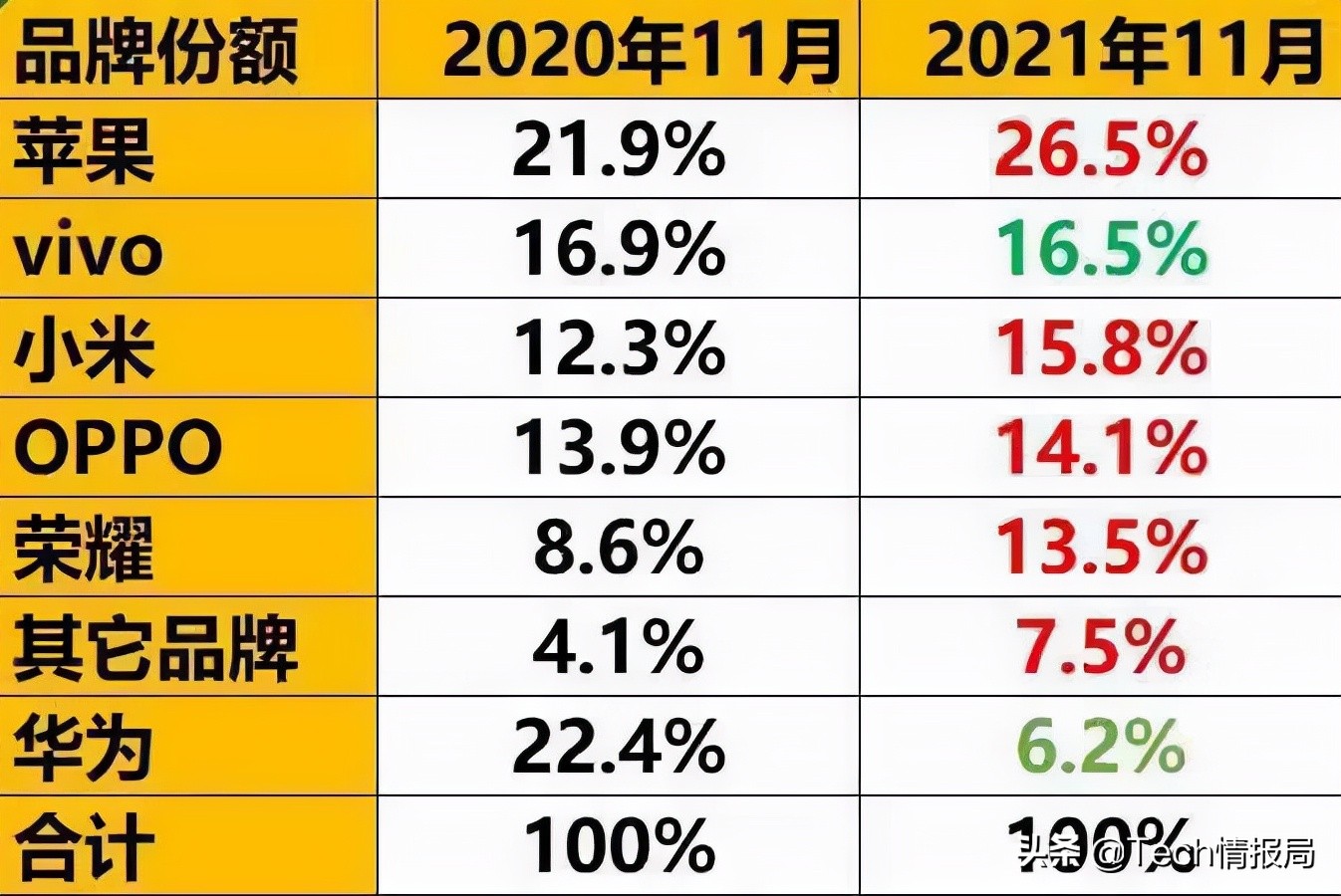 國產手機銷量排名 手機銷量排行榜