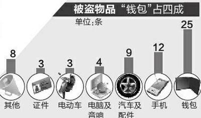 民警提示:小区居民家中被盗多与楼道门禁不严有关