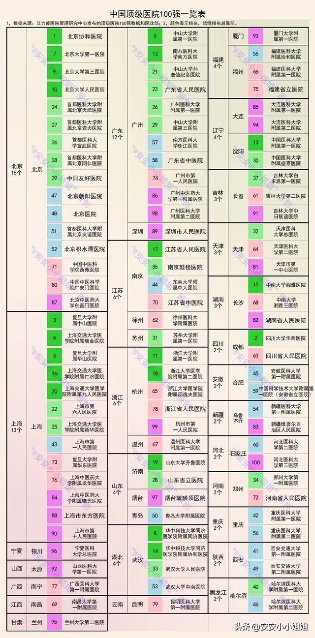 国内最顶尖的医院有哪些？