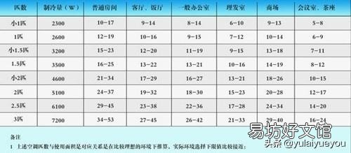 空调一匹是多少瓦,怎么来计算呢?