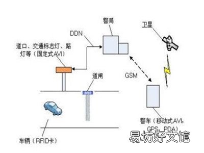 智能交通RFID智能系统特点是什么