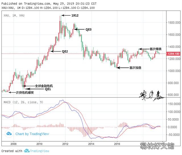 每年到银行买一块100克金条存着,这样做可以保值吗?
