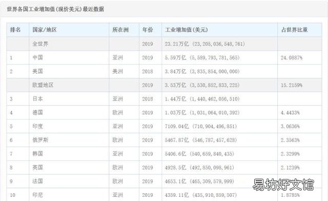 中国为什么还处于全球制造业第三梯队?