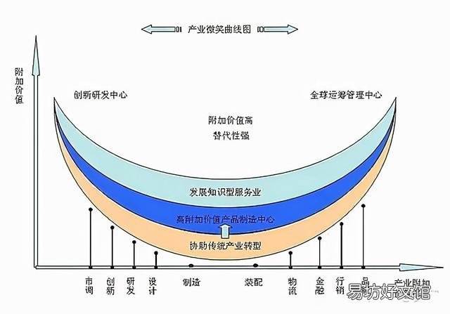 中国为什么还处于全球制造业第三梯队?