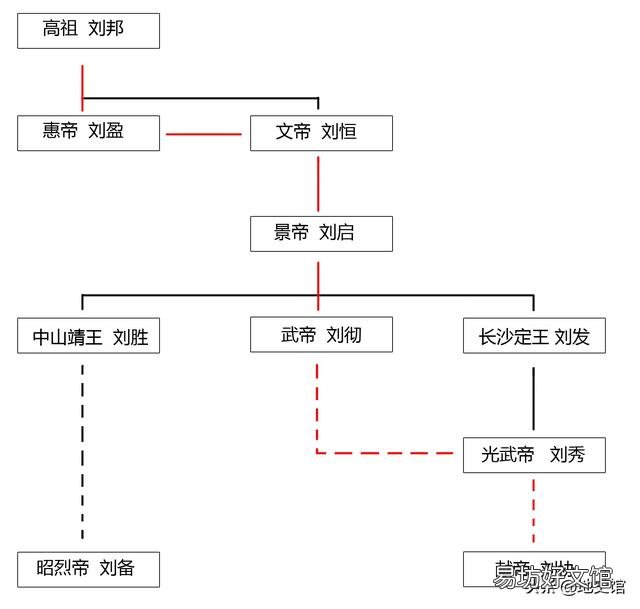 刘备为何见人就说自己是靖王刘胜后代，却只字不提刘邦？