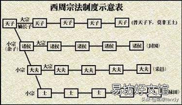 西周时期以嫡长子为继承制,它起到了多大作用?