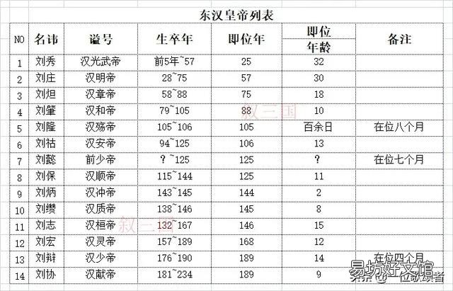 为什么感觉东汉建国这段历史不是特别出名?