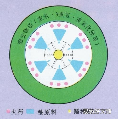 原子弹怎么装进氢弹里面的?