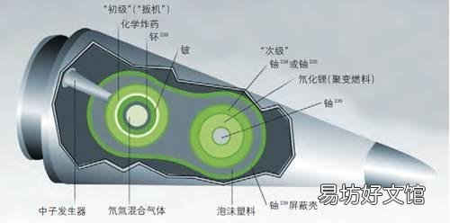 原子弹怎么装进氢弹里面的?