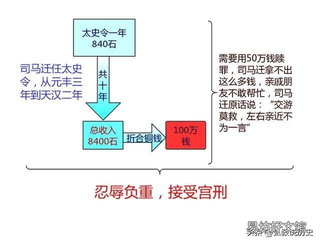 有人说司马迁本可以用钱来赎罪,不用遭受宫刑,但是他没钱,与之交好之人为何不相助?
