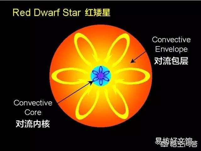 红矮星比太阳的寿命长很多，那么红矮星的行星是否比太阳的行星更容易诞生超级文明？