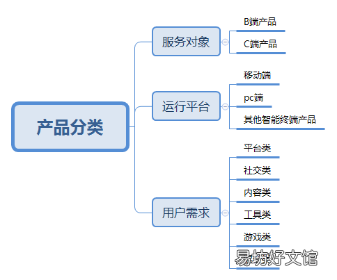 产品分类的3种方式及细则 互联网产品分类有哪些