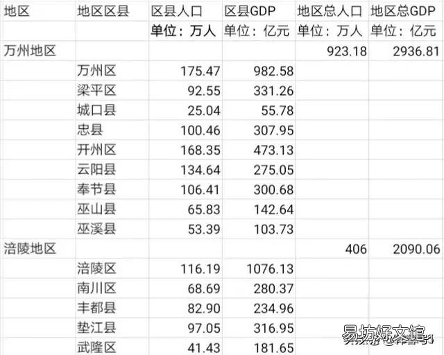 以前的渝成万三大城市,现在从经济来看还是巴蜀最强的地区吗?为何?