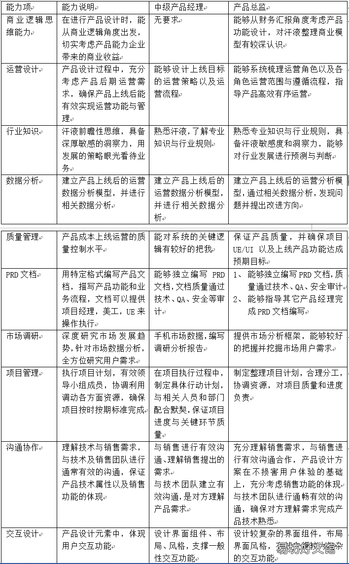简介这10个基本区别 产品总监和产品经理的区别