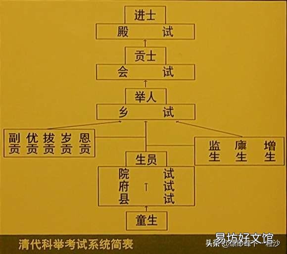 古人常说“金举人,银进士,穷秀才!”举人明明比进士低,为什么叫金举人?秀才真穷吗?