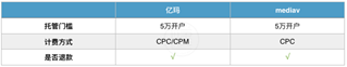 深入解析DSP廣告 dsp廣告投放系統業務流程