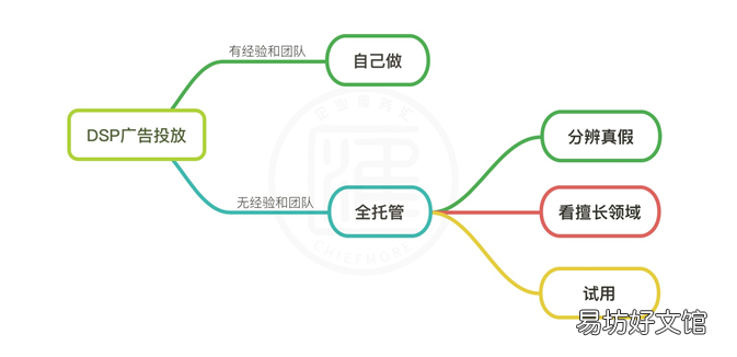 深入解析DSP廣告 dsp廣告投放系統業務流程