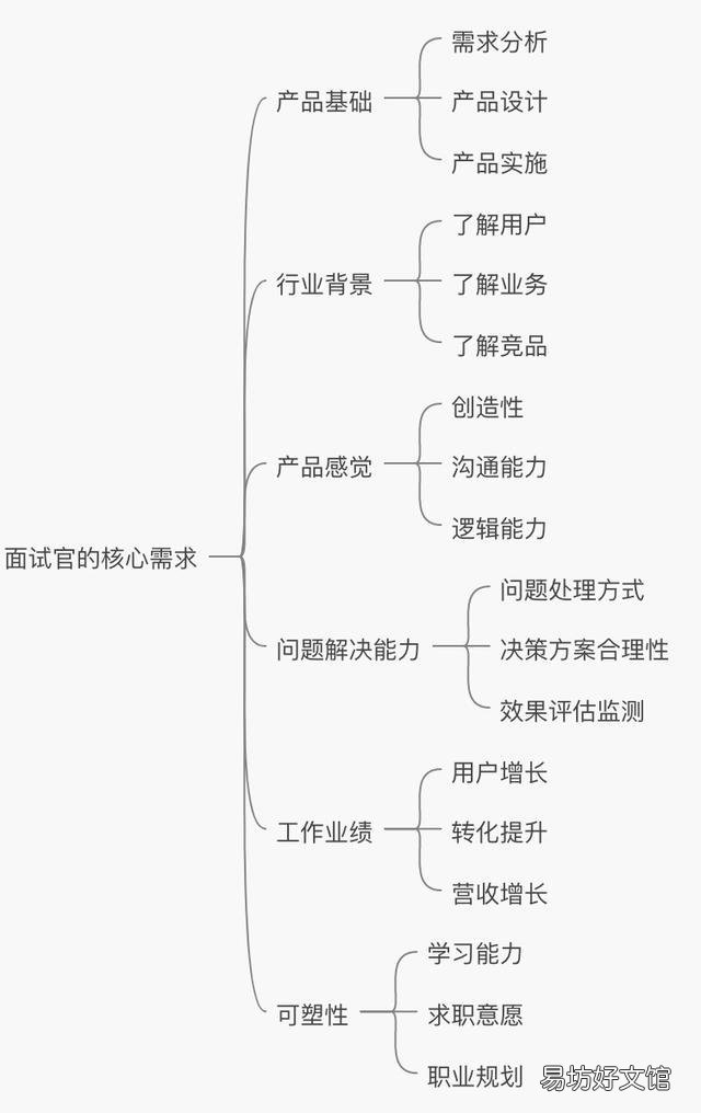 产品经理面试攻略 产品经理面试自我介绍讲什么