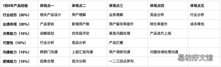 产品经理面试攻略 产品经理面试自我介绍讲什么