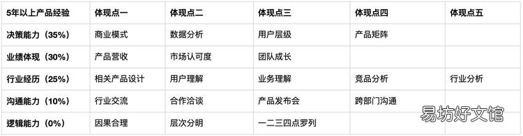 产品经理面试攻略 产品经理面试自我介绍讲什么
