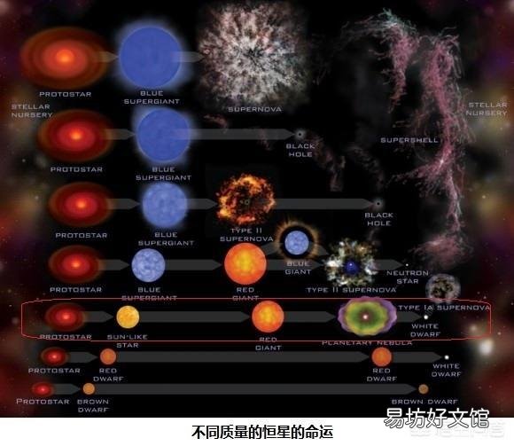 太阳的一生是怎样从产生到毁灭的？太阳留给地球的时间还多吗？