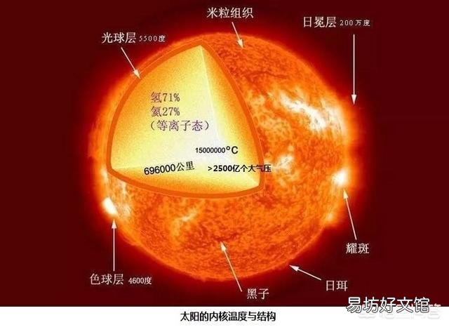 太阳的一生是怎样从产生到毁灭的？太阳留给地球的时间还多吗？