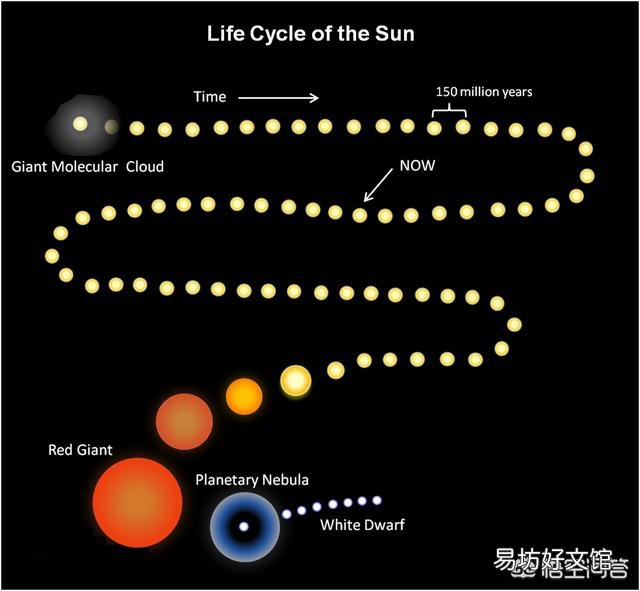 太阳的一生是怎样从产生到毁灭的？太阳留给地球的时间还多吗？