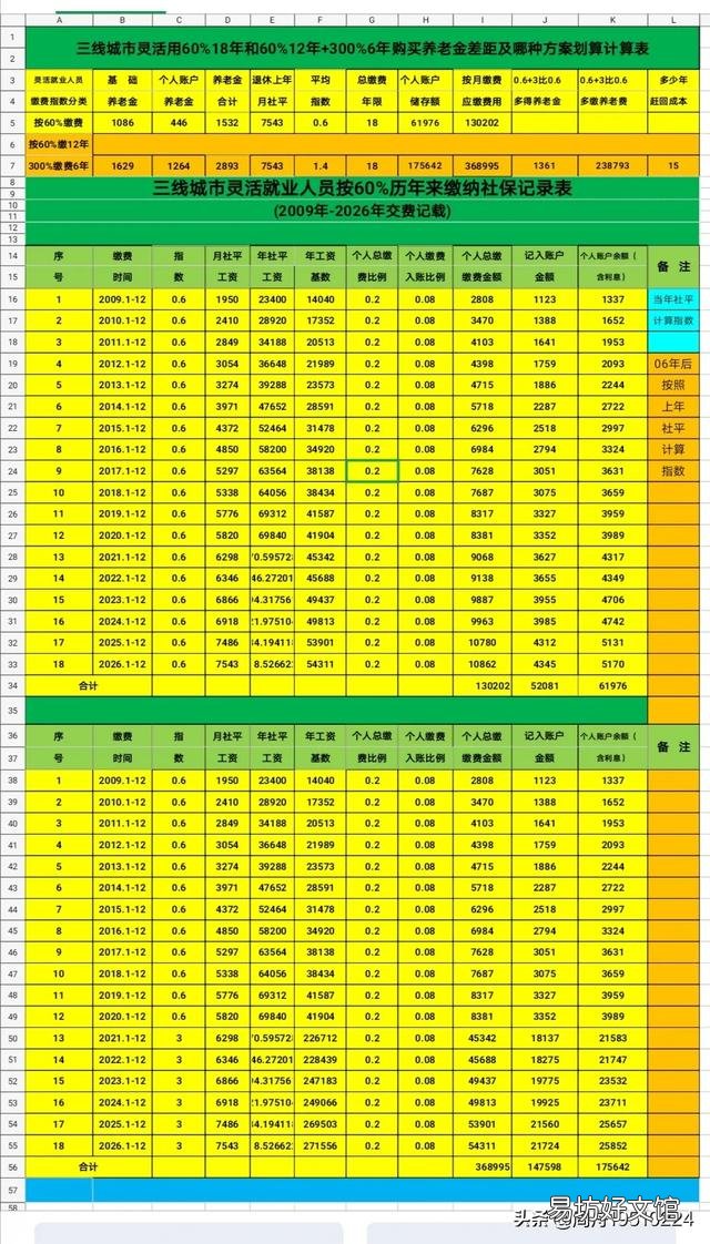 社保最低交納12年還有6年退休我想這按300%交納劃算不？