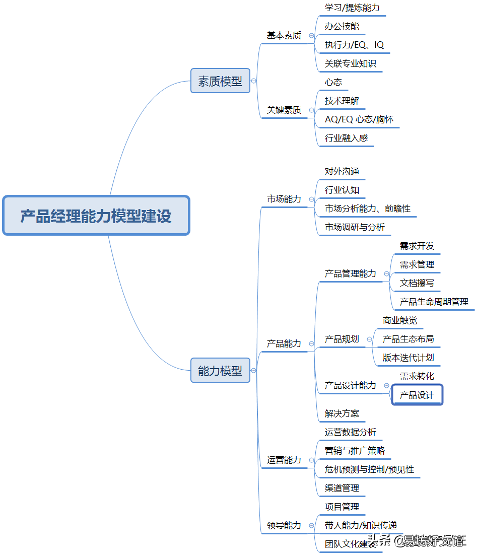 工作职责及必备技能 培训机构的产品经理岗位说明书