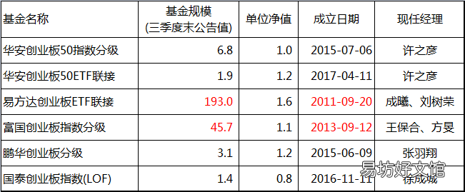 读懂富国创业板指数基金 富国创业板指数分级