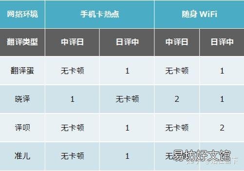 五款主流翻译机评测总结 翻译机评测软件有哪些