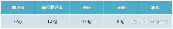 五款主流翻译机评测总结 翻译机评测软件有哪些