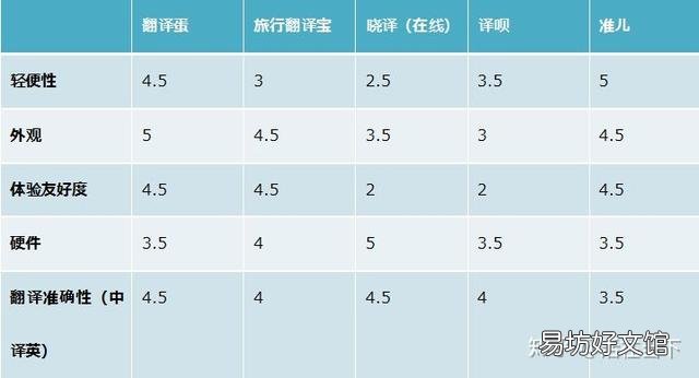 五款主流翻译机评测总结 翻译机评测软件有哪些