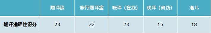 五款主流翻译机评测总结 翻译机评测软件有哪些