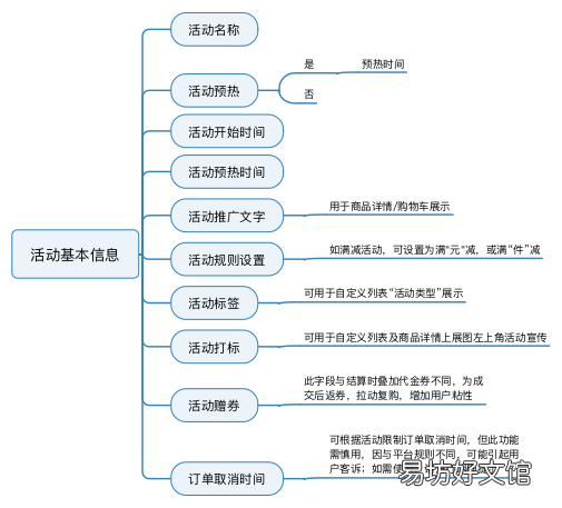 2分钟了解营销系统框架 营销活动系统各个要素关系